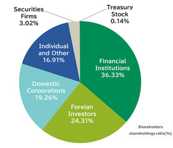 Breakdown of Shareholders (As of December 31, 2022)